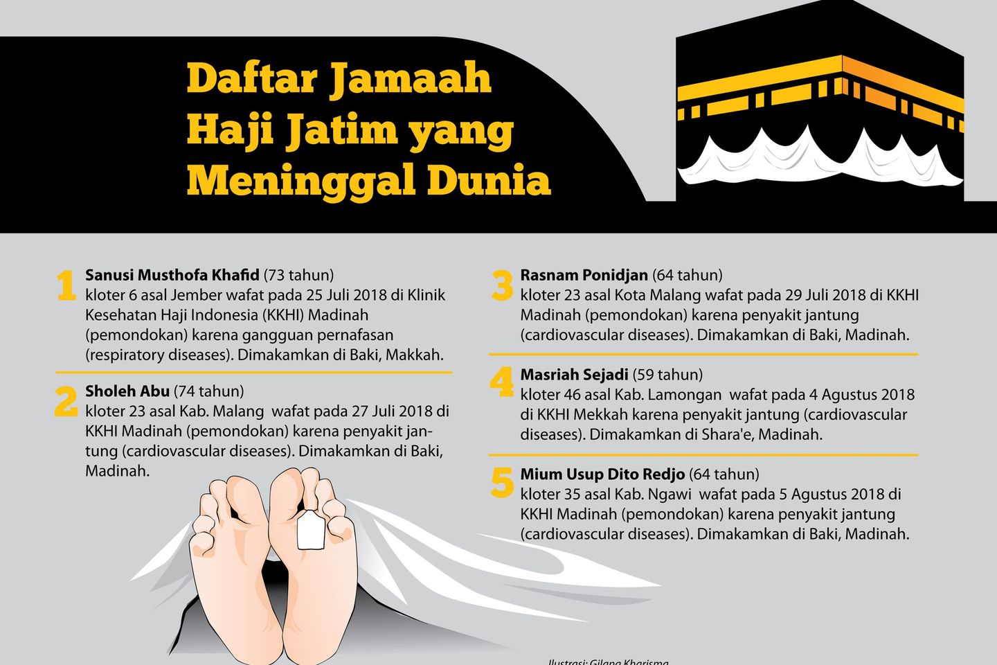 Lima Jemaah Haji Jawa Timur Wafat di Tanah Suci