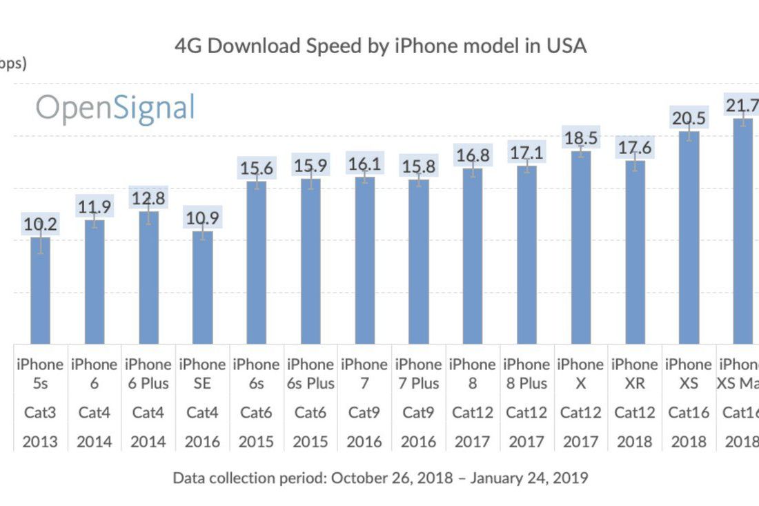Kecepatan iPhone Terus Ditingkatkan di Setiap Produk