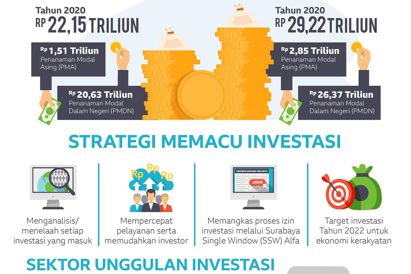 Realisasi Investasi, Surabaya Tertinggi Kedua se-Indonesia