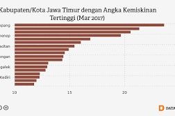 Angka Kemiskinan di Kota Kediri Naik