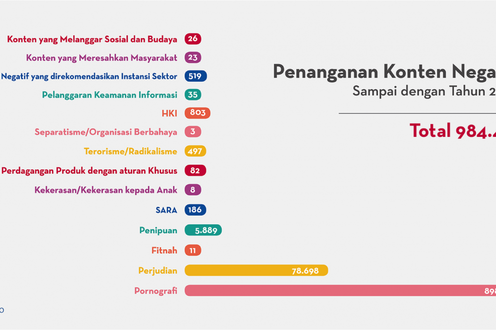Akun Twitter Paling Banyak Mengandung Konten Negatif