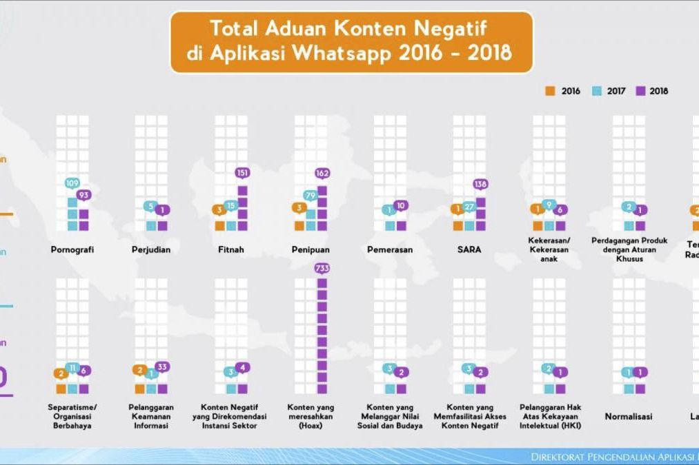 Sebanyak 733 Konten Hoaks Disebar Lewat <em>WhatsApp</em>
