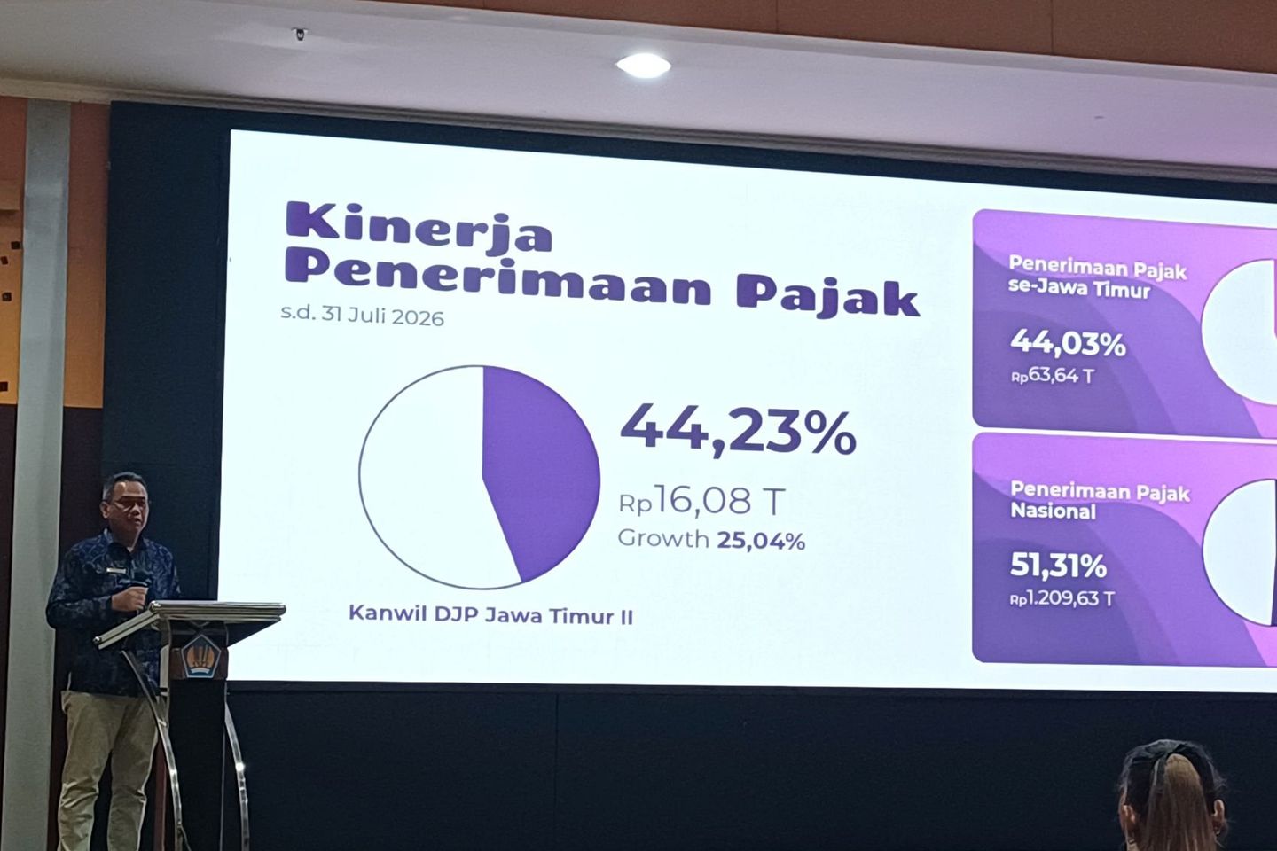 Penerimaan Pajak DJP Jatim II Tembus Rp16,08 Triliun, Tumbuh 25 Persen hingga Juli 2026