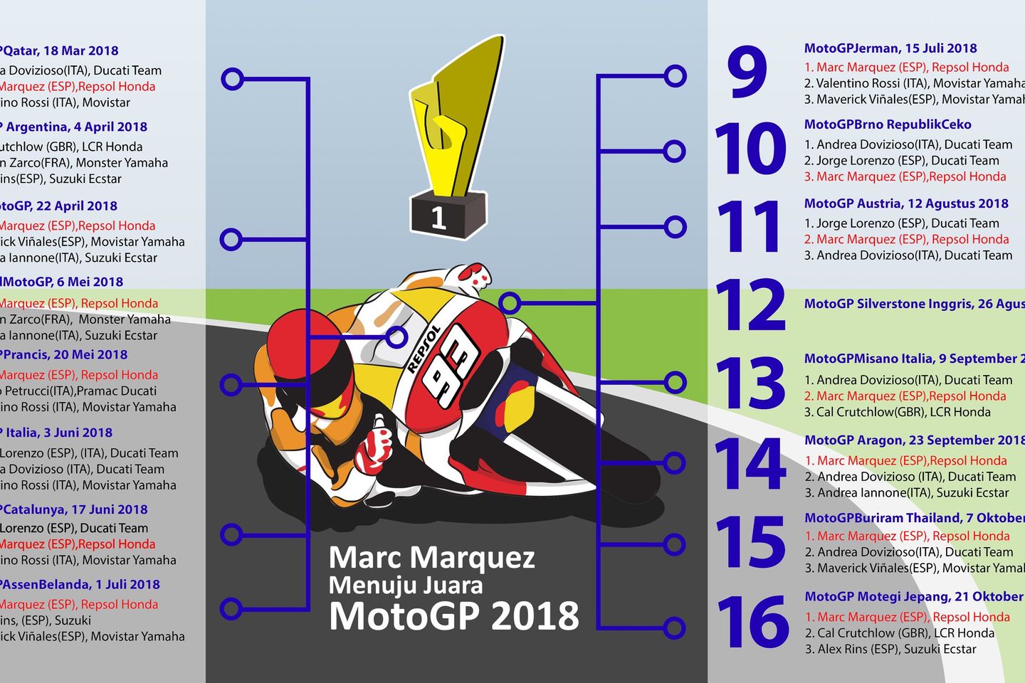 Mick Doohan Ucapkan Selamat kepada Marquez