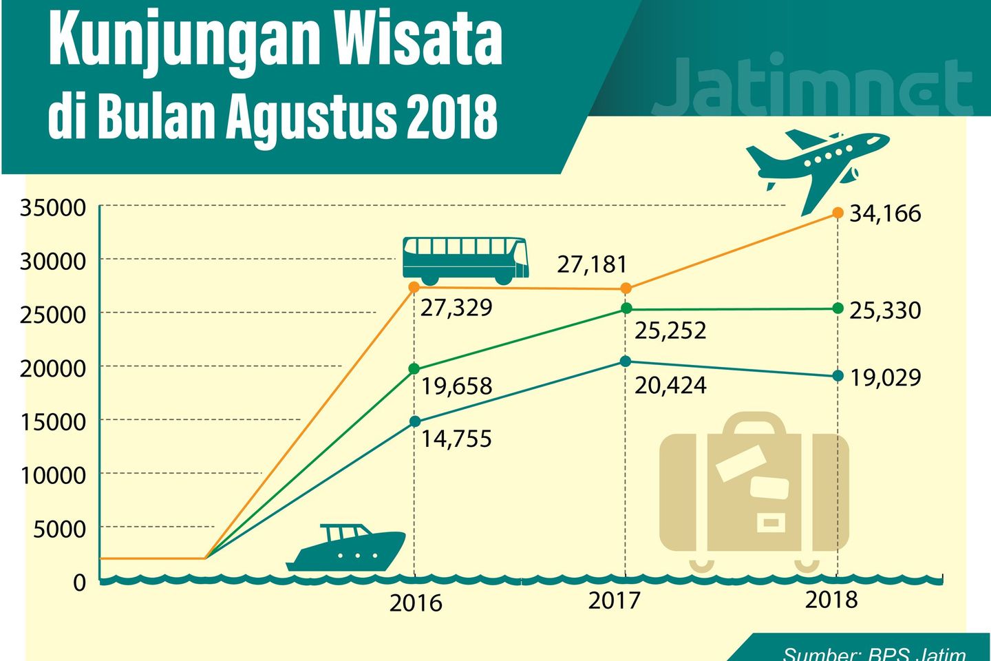 Kunjungan Wisman ke Jatim Naik 25,70 Persen