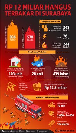 Kebakaran Menghanguskan Rp 12 Miliar di Surabaya