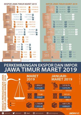 Pertanian dan Industri Topang Ekspor Jatim Maret 2019