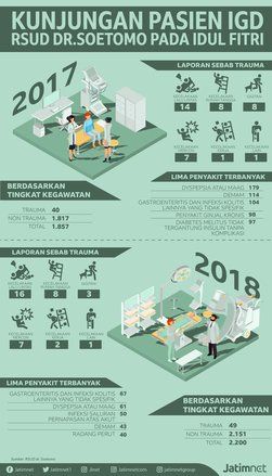 Laka Lantas Dominasi Perawatan IGD DR.Soetomo