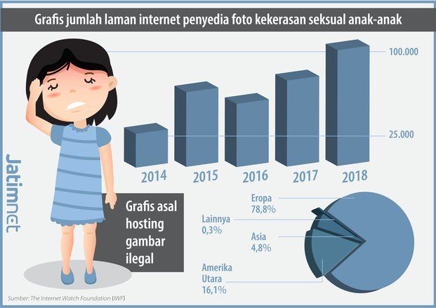 Laporan: Belanda Jadi Markas Hosting Penyedia Gambar Pelecehan Anak