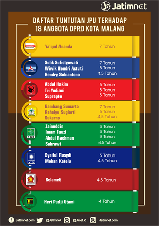 Daftar Tuntutan JPU terhadap 18 Anggota DPRD Kota Malang