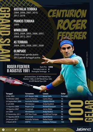 Roger Federer Samai Rekor Jimmy Connors