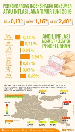 Inflasi Juni Dalam Kendali