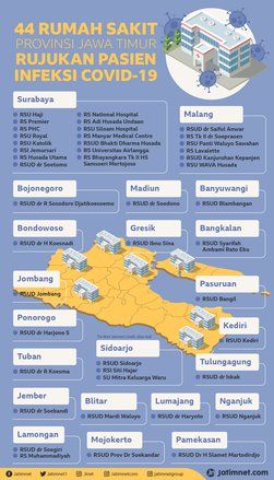 44 RS di Jatim Sebagai Rujukan Virus Corona