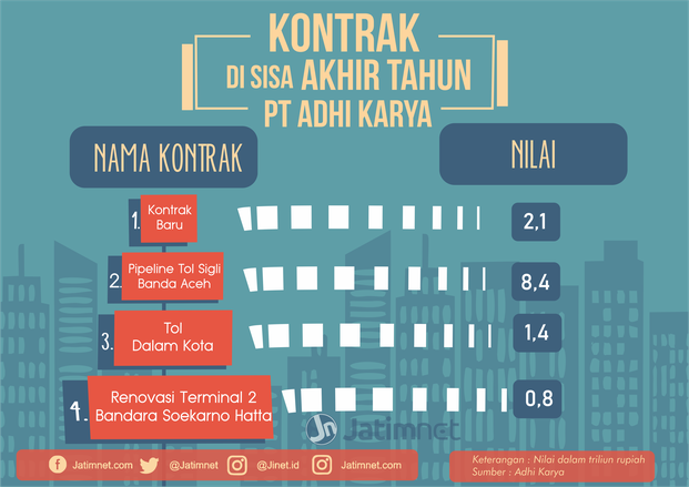Adhi Karya Bukukan Baru Senilai Rp 12,7 Triliun