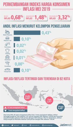 Tingginya Konsumsi Dorong Inflasi Bulan Mei