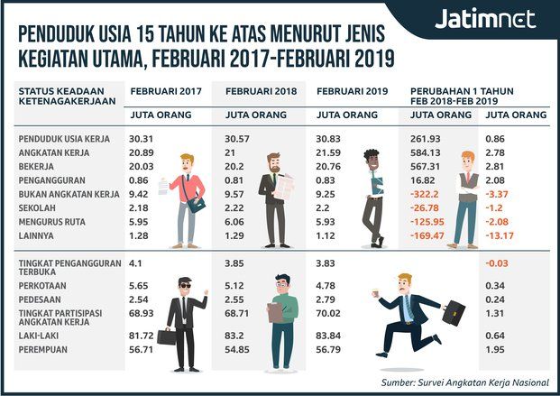 Jumlah Pengangguran Terbuka di Jatim Turun 0,02 Persen