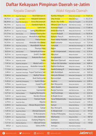 Berikut Daftar Kekayaan Kepala Daerah di Jatim