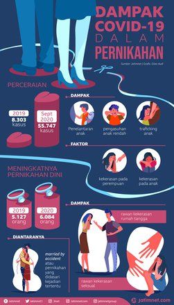 Pandemi, Perceraian dan Pernikahan Anak Meningkat