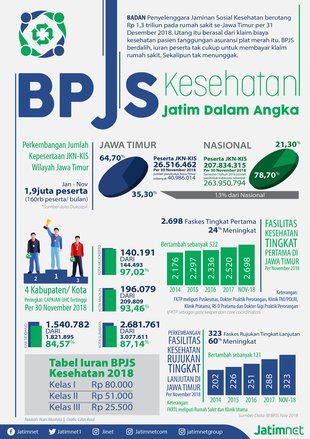 BPJS Kesehatan Jatim Dalam Angka