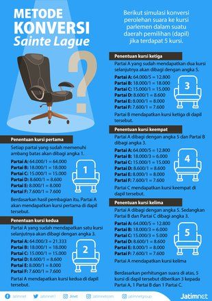 Begini Metode Konversi Sainte Lague