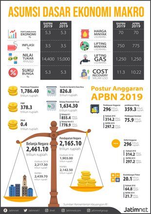 Pertumbuhan Ekonomi Triwulan 1 2019 Dekati Target APBN