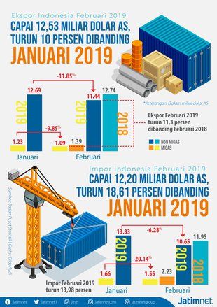 Neraca Perdagangan Indonesia Surplus 0,33 Miliar Dolar AS