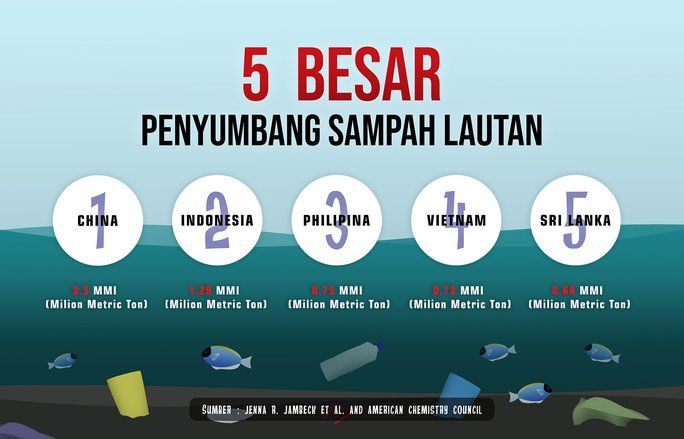 Indonesia Penyumbang Sampah laut Terbesar Kedua Sedunia