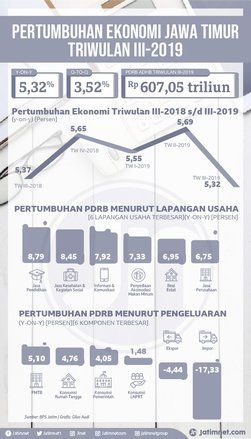 Pertumbuhan Ekonomi di Jatim Melambat