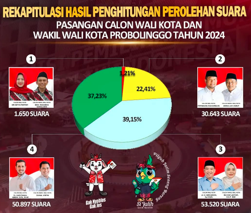 Tak Sampai 2 Persen, Hadi-Zainal Kalah dari Aminuddin-Ina di Pilkada Kota Probolinggo