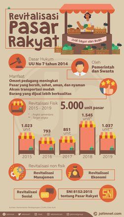 5.000 Pasar Rakyat Ditargetkan Mengalami Revitalisasi Hingga 2019