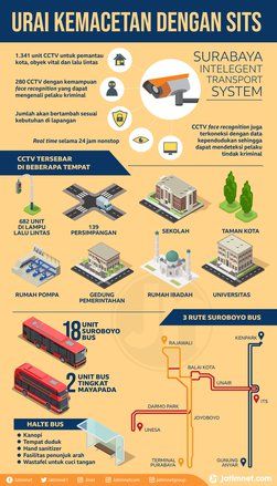 10 Tahun Mampu Urai Kemacetan dengan Teknologi dan Pembebasan Lahan