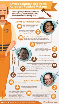 Antara Tuntutan dan Vonis Koruptor Pemkot Malang 