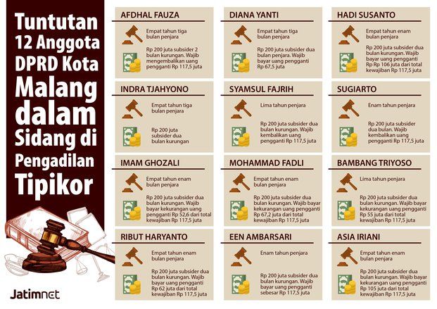 12 Koruptor Malang Dituntut Hukuman Bervariatif