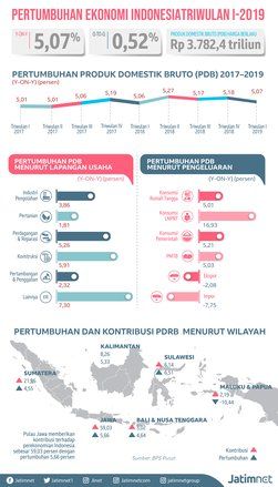Pertumbuhan Ekonomi Triwulan I/2019 Capai 5,07 Persen