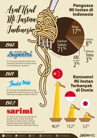 Asal Usul Mi Instan Indonesia
