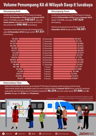 KAI Daop 8 Catat Volume Penumpang Naik Enam Persen