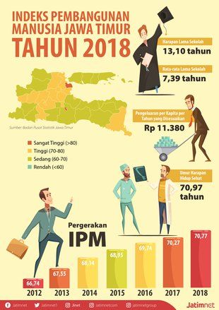 IPM Jatim Tahun 2018 Naik Tipis 0,50 Persen