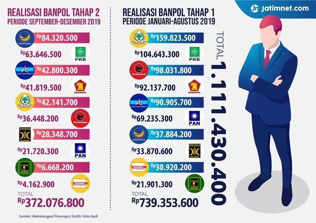 Banpol Sepuluh Parpol di Ponorogo Capai Rp 1,1 M