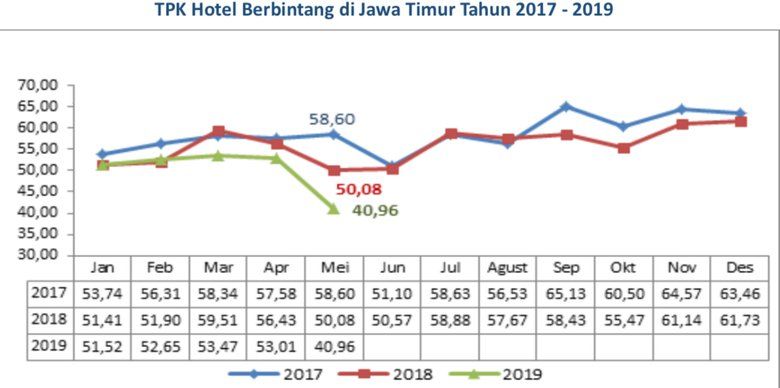 BPS Jatim Sarankan Moratorium Izin Hotel Segera Dilakukan