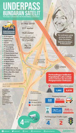 Dampak <em>Underpas</em>s pada Lalu Lintas
