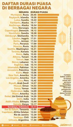 Ini Negara dengan Durasi Puasa Terlama dan Tersingkat