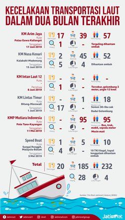 Transportasi Laut Buram, Kapal Mudah Tenggelam