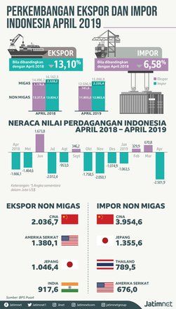 Rapor Neraca Perdangan Indonesia Masih Kuning
