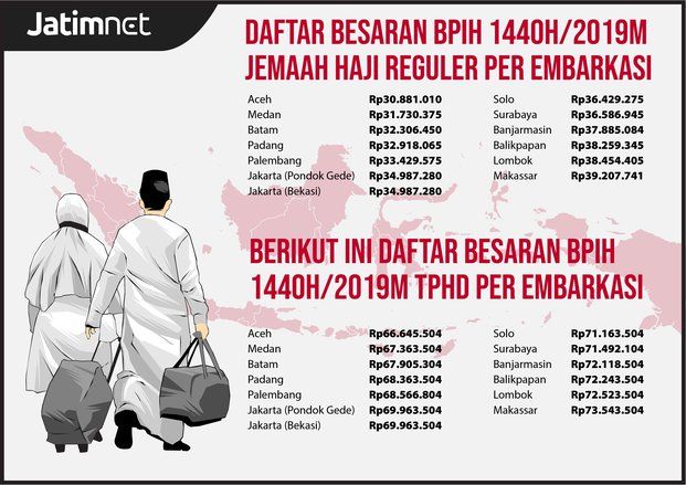 Keppres BPIH 2019 Terbit, Ini Biaya Haji Per Embarkasi