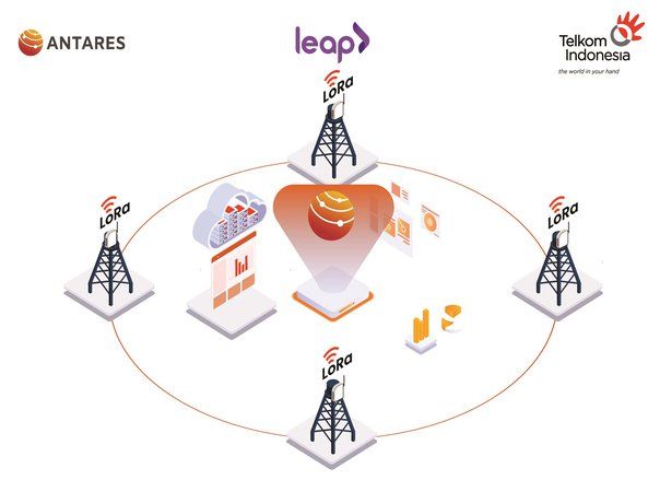 Hadirkan ANTARES, Leap-Telkom Dukung Akelerasi Digitalisasi Kesehatan