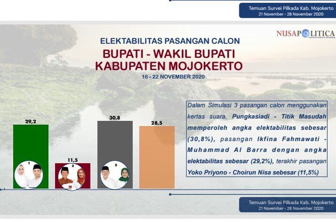 Survei Nusapolitica Unggulkan Petahana Daripada Dua Pesaingnya di Pilkada Mojokerto
