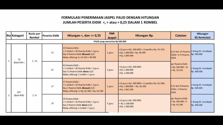 Jaspel Bagi Tenaga Pendidik PAUD Surabaya Cair Hari Ini