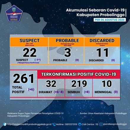 Klaster Pelangi Terus Sumbang Pasien Covid-19 di Probolinggo&nbsp;