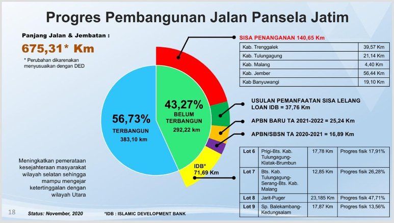 Penyelesaian Proyek Abadi Jalur Selatan Masih Terjaga