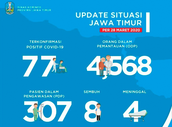 Pasien Positif Covid-19 di Jatim 77 Orang, Kota Kediri Masuk Zona Merah